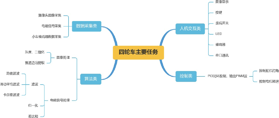 ▲ 图3.1 四轮车组别主要任务