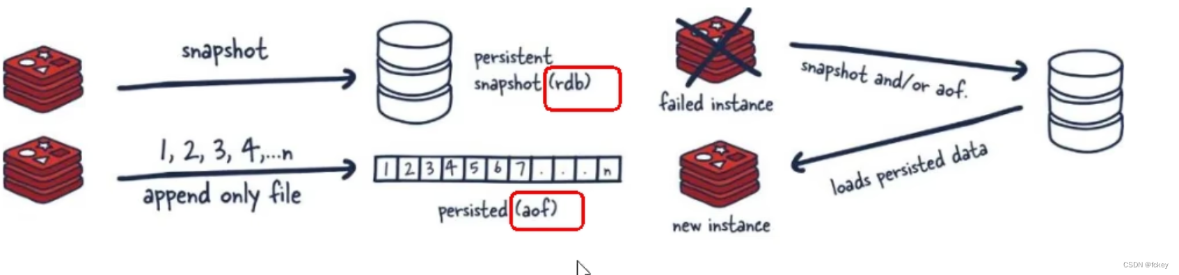 Redis7中的持久化技术RDB和AOF的详细解释说明