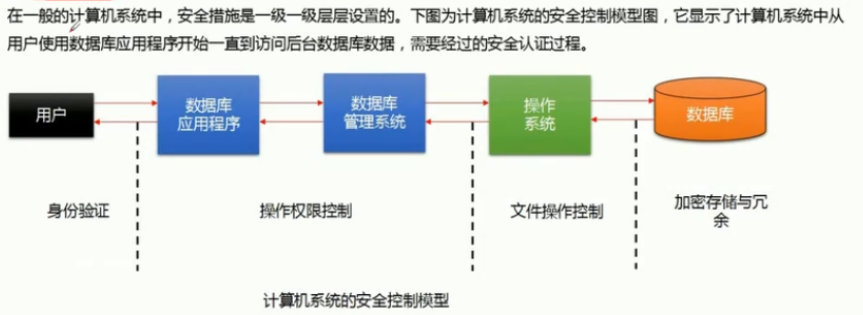 计算机系统的安全控制模型