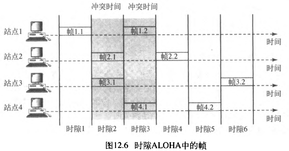 ͼ12.6 ʱ϶ALOHAе֡