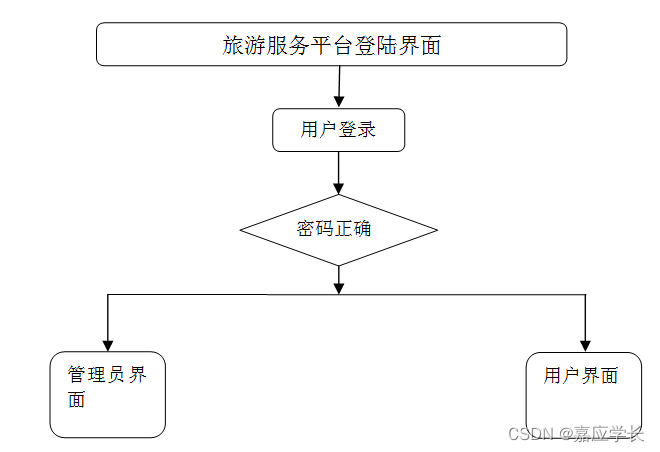 (附源碼)計算機畢業設計ssm旅遊服務平臺_管理員功能結構圖_ssm畢設