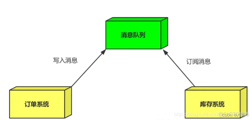 Rabbitmq的应用场景_订单系统_11