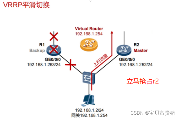 VRRP概述+实验_vrp基础命令行实验心得体会-CSDN博客