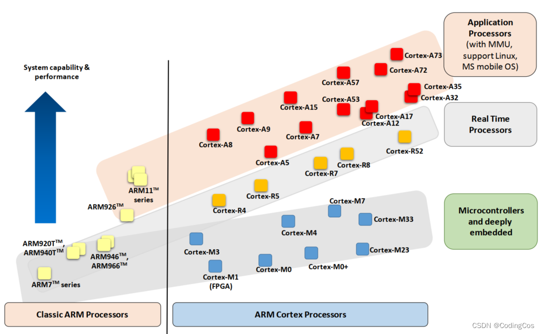 【ARM Cortex-M 系列 1 -- Cortex-M0, M3, M4, M7, M33 差异】