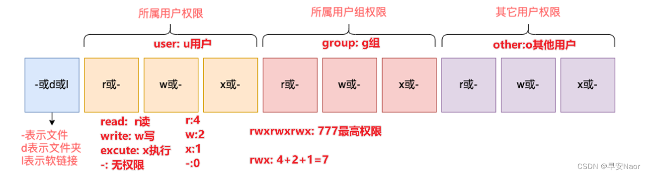 权限详解