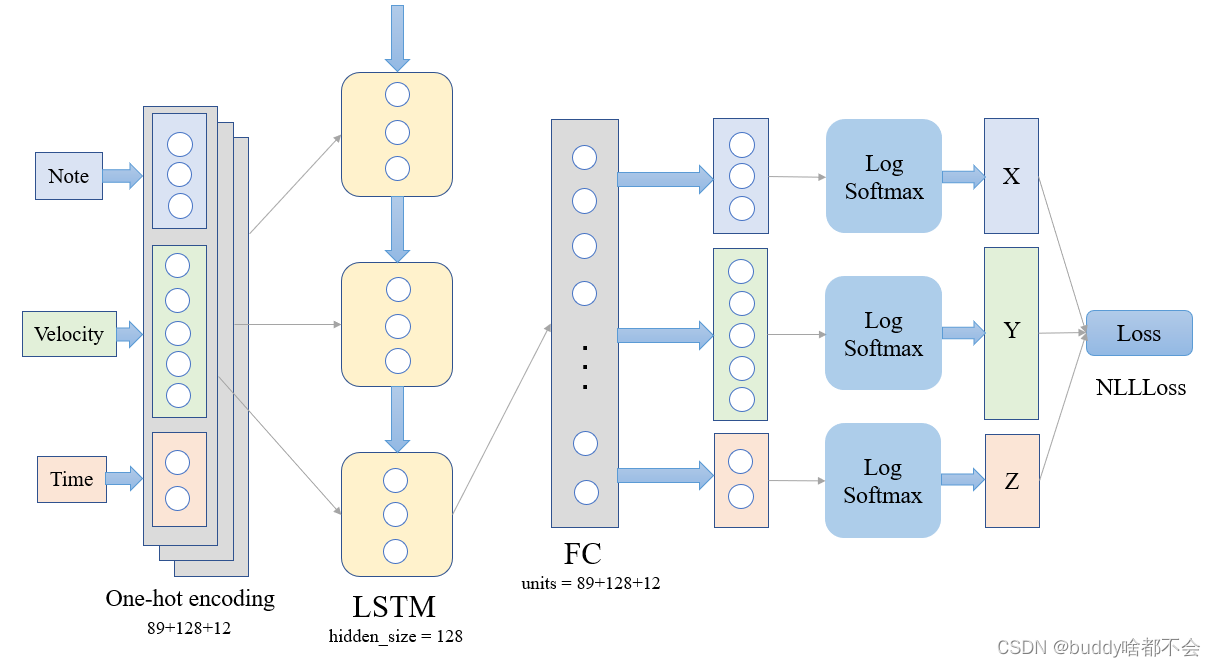 深度神经网络——LSTM作曲机的实现