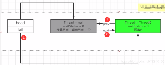 【Java多线程JUC入门详解】AQS原理详解