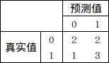 图1：混淆矩阵