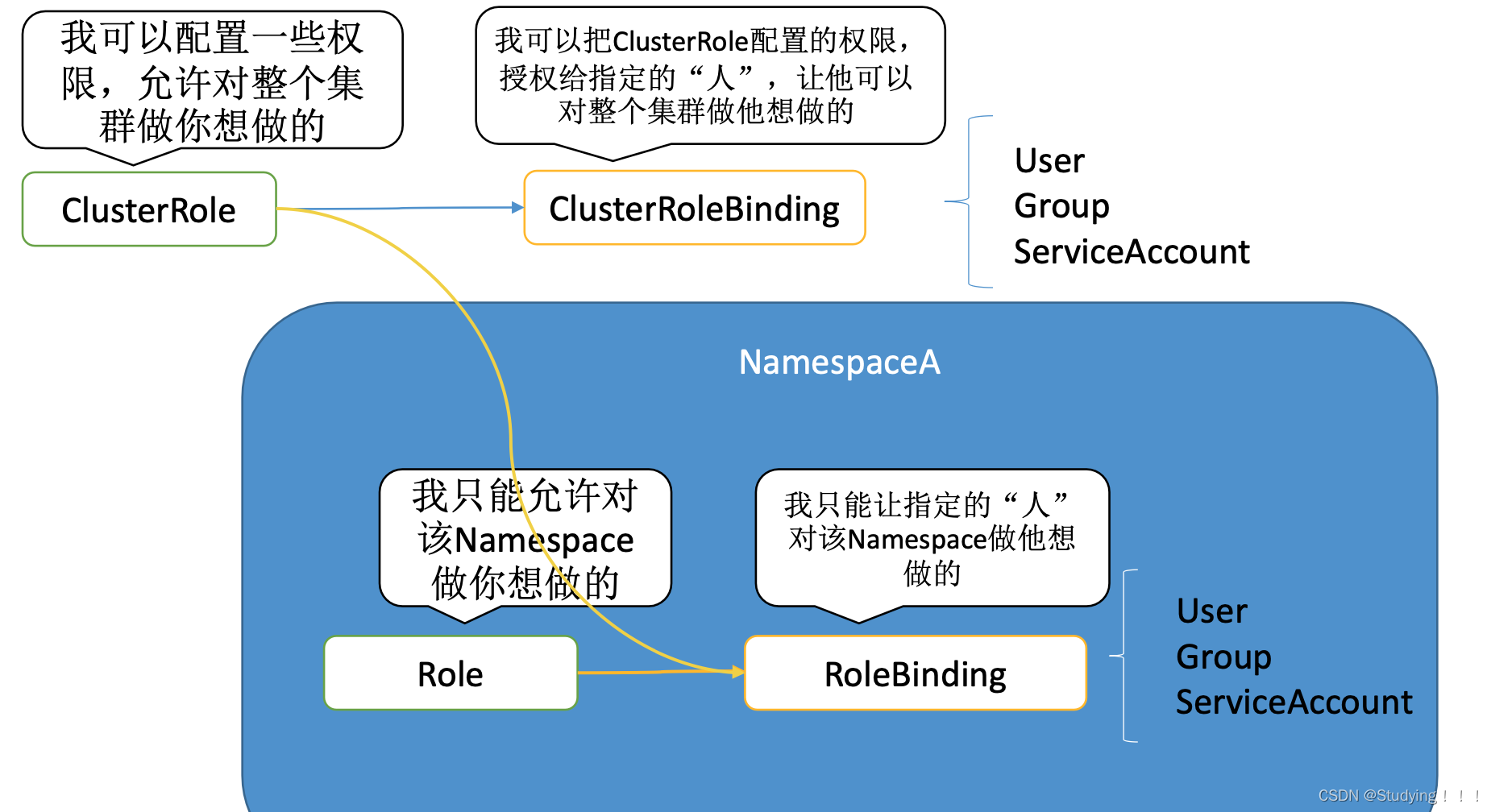 k8s-----26、细粒度权限管理 RBAC