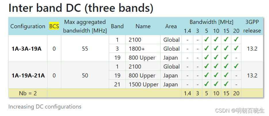 [移动通讯]【Carrier Aggregation-4】【LTE-4】