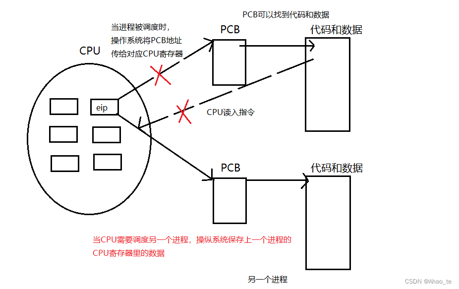 【Linux】进程优先级（PRI，NI）和进程切换