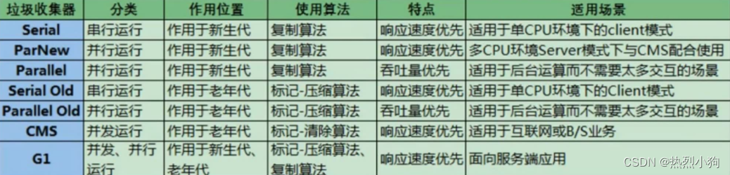 学习笔记6——垃圾回收