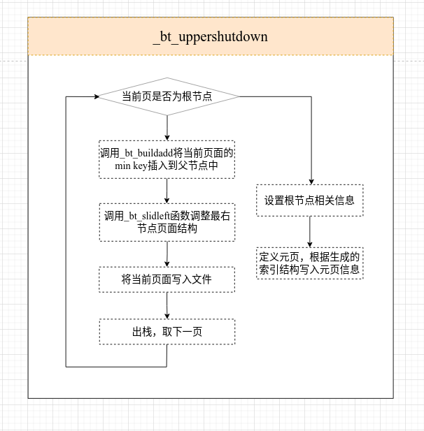 postgres源码解析41 btree索引文件的创建--2