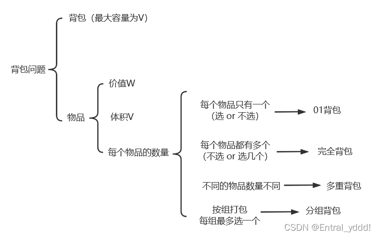 背包问题之01背包