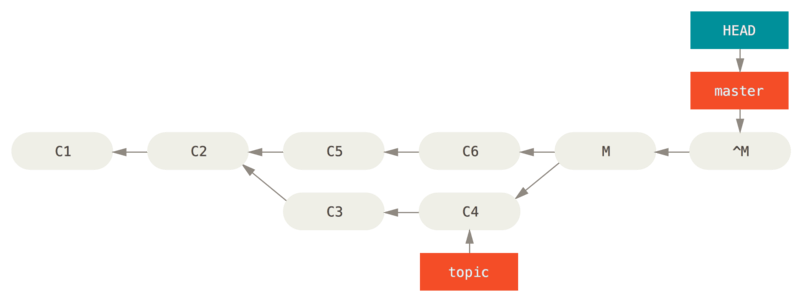 在 git revert -m 1 后的历史