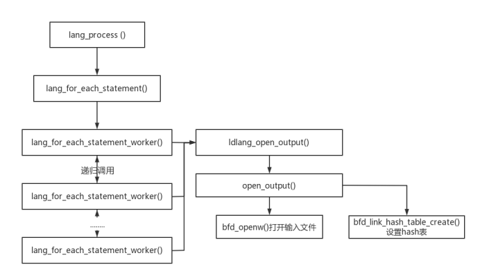 GNU ld 链接器lang_process() (一）