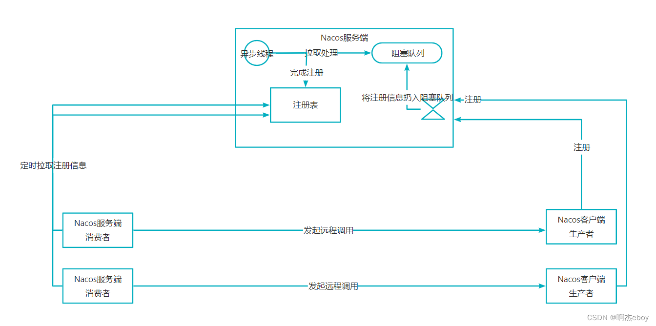 Nacos原理