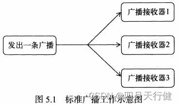 【Android入门到项目实战-- 5.1】—— 广播（一）：接收系统广播