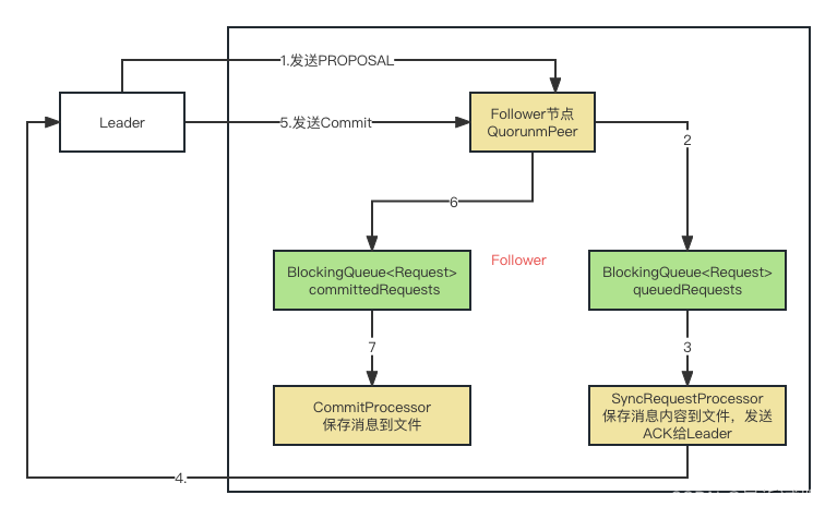 Leader与单个Follower的过程，数字表示顺序，黄色方块为线程，绿色方块为队列