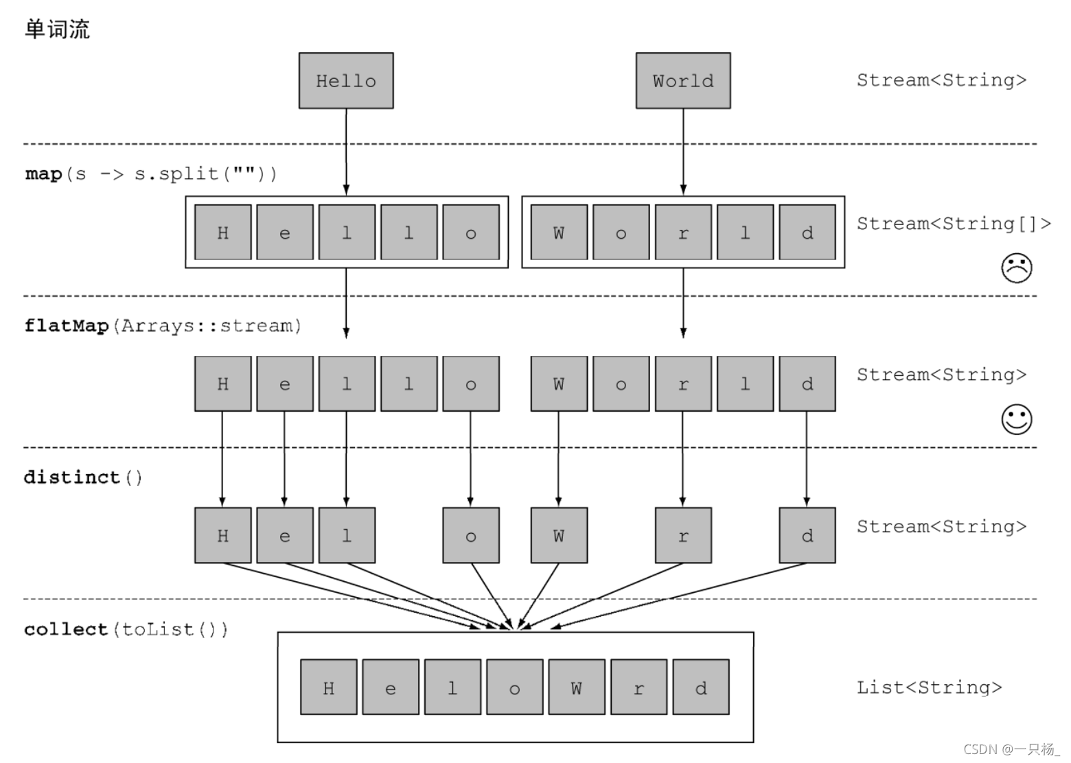 Java8 FlatMap的使用_java flatmap-CSDN博客