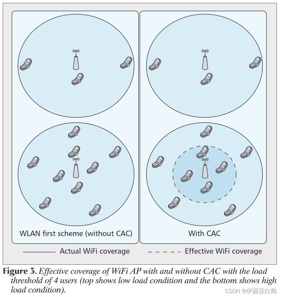 论文阅读--Energy efficiency in heterogeneous wireless access networks