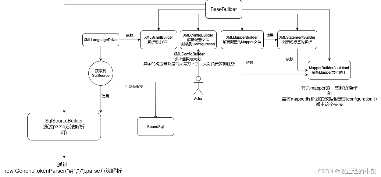 【Mybatis源码分析】解析语句标签_Select|Update|Insert|Delete