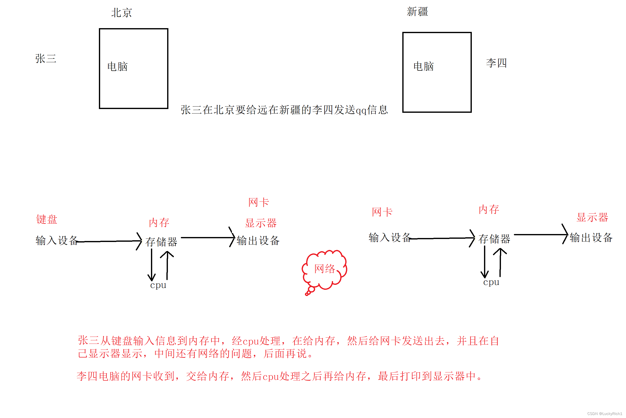 【Liunx】冯诺伊曼体系结构