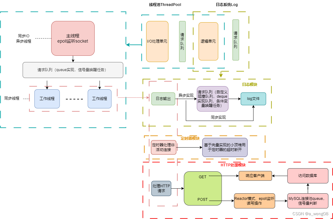 Webserver框图