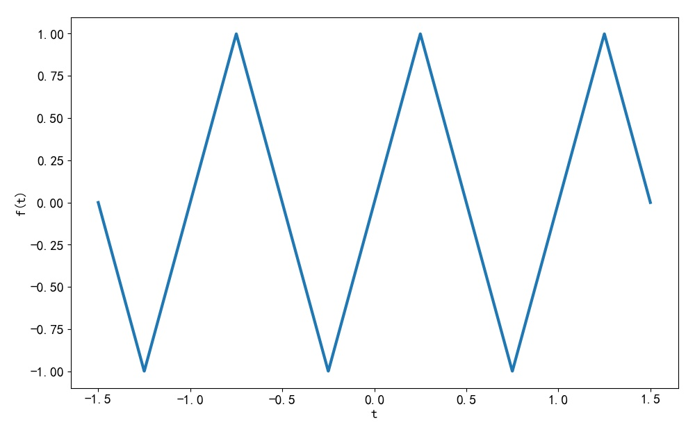 ▲ 图1.1.5 使用前300项傅里叶级数合成的信号波形
