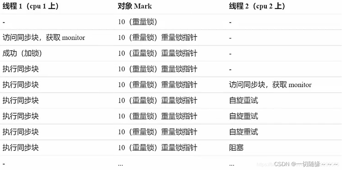 [外链图片转存失败,源站可能有防盗链机制,建议将图片保存下来直接上传(img-d98gkRJ0-1673008401339)(深入理解Synchronized.assets/watermark,type_ZmFuZ3poZW5naGVpdGk,shadow_10,text_aHR0cHM6Ly9ibG9nLmNzZG4ubmV0L3dlaXhpbl81MDI4MDU3Ng==,size_16,color_FFFFFF,t_70-167300698508823.png)]