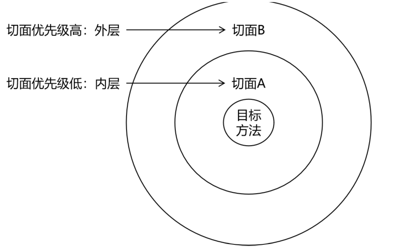 切面的优先级