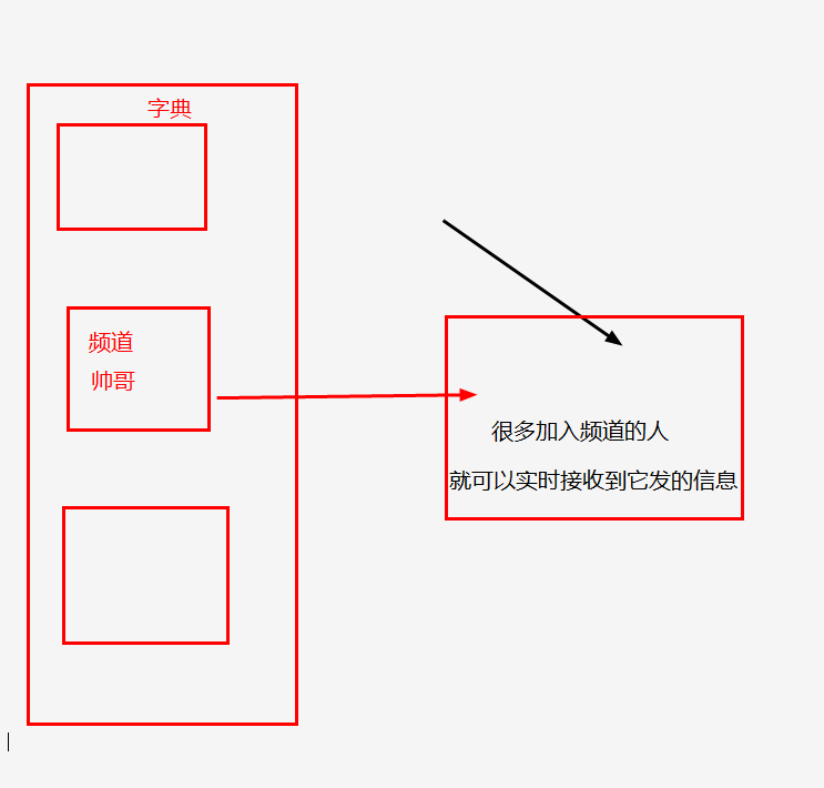 Redis数据库的订阅发布