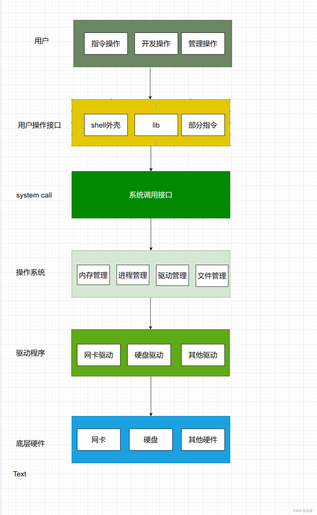 冯诺依曼体系结构+操作系统