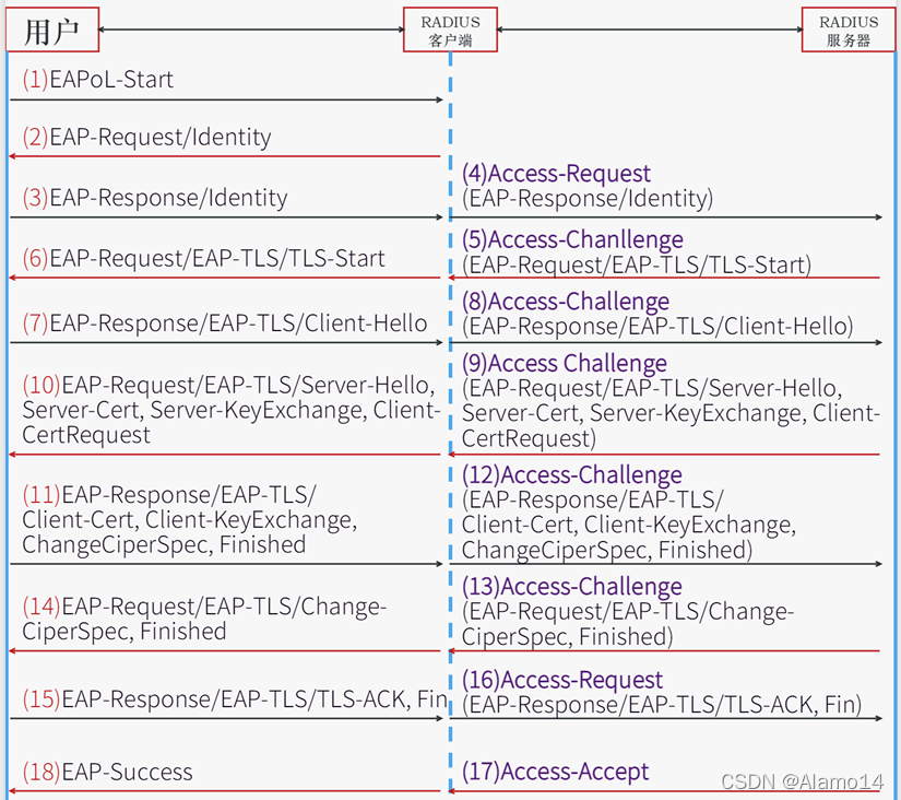 Eap Encryption Radius 802.1X&EAP——一文学会802.1X框架_eap报文-CSDN博客