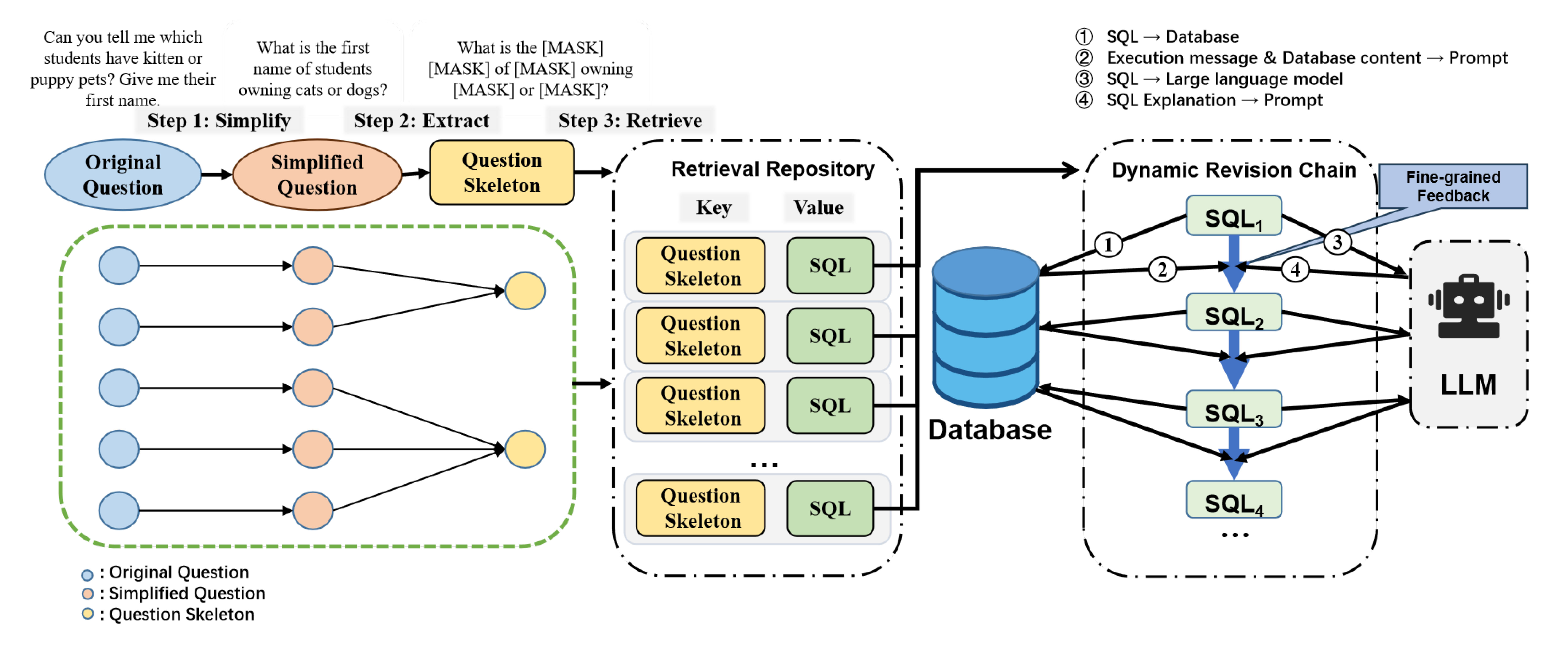 基于检索增强的 GPT-3.5 的文本到 SQL 框架，具有样本感知提示和动态修订链。