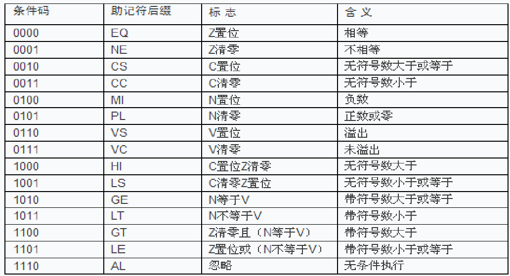 ARM的基本数据处理指令与条件代码的使用