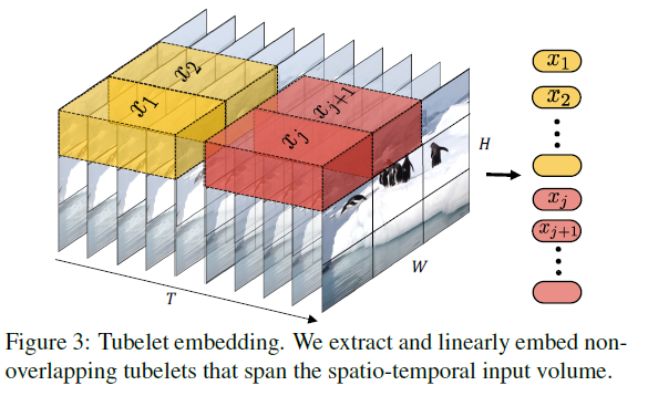 Tubelet embedding