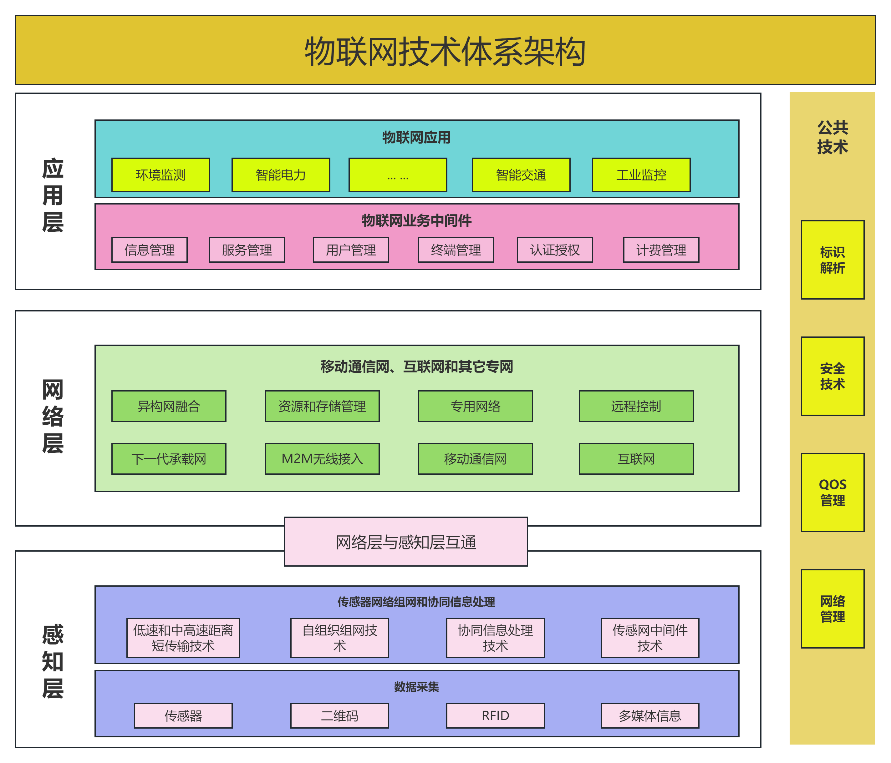 物联网平台开发核心技术揭秘-架构设计篇