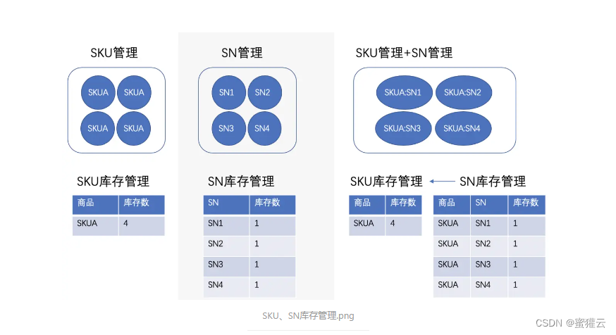 电商平台-业务中台-SPU,SKU,SN概念简介