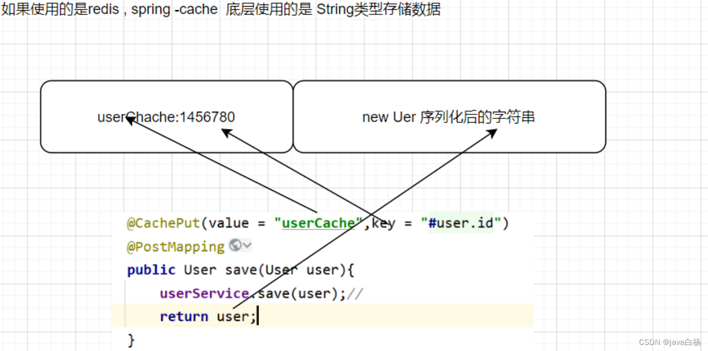 当缓存使用的是 Redis