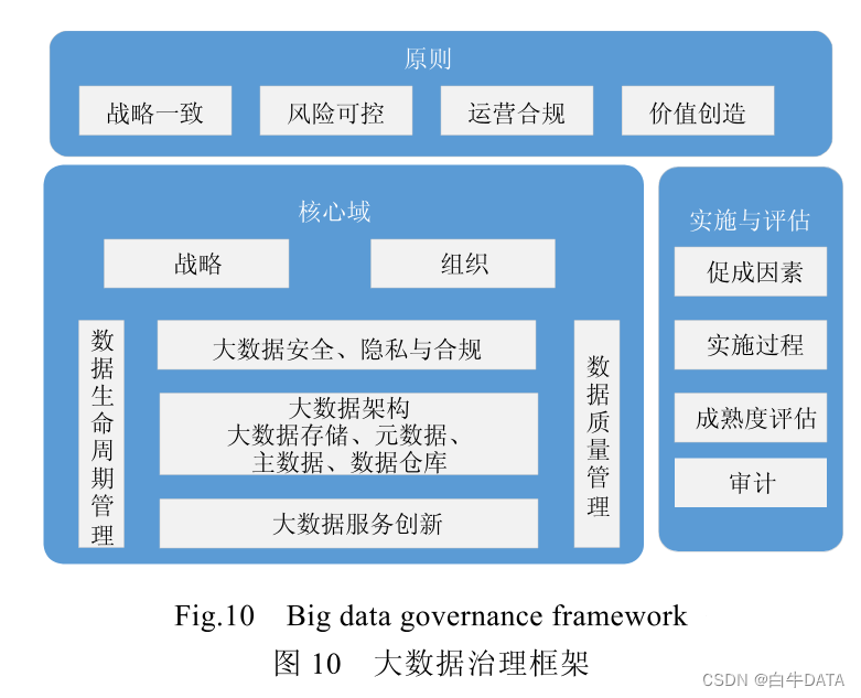 数据治理框架和成熟度模型