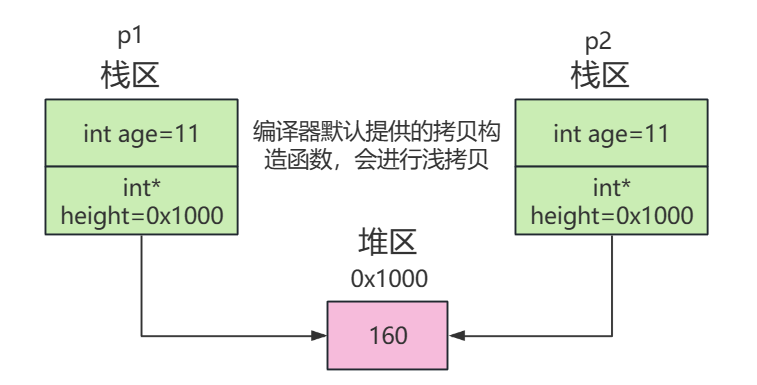 C++系列-浅拷贝和深拷贝