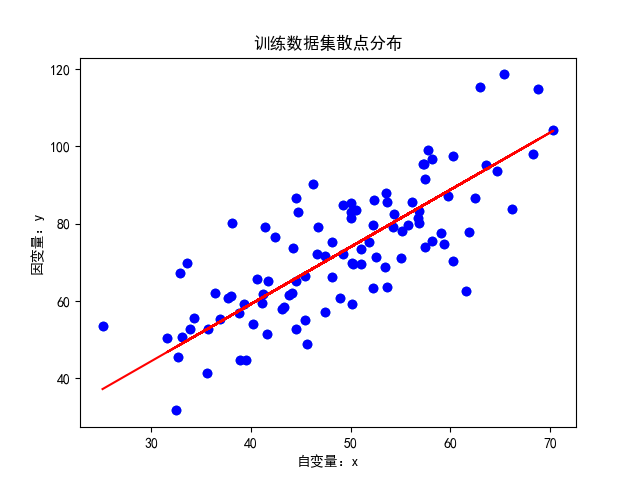 梯度下降与线性回归