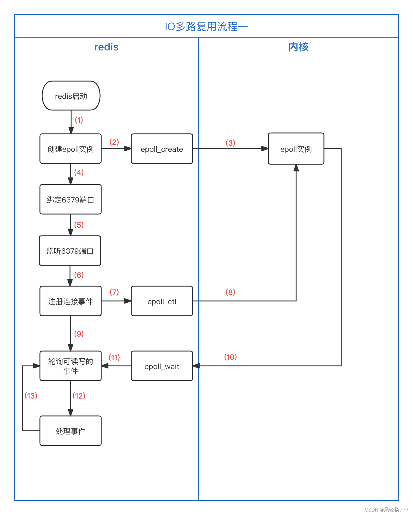 redis源码分析之IO多路复用