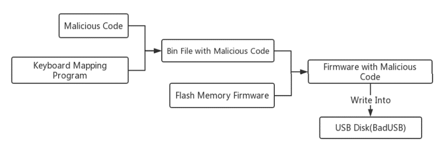 BadUSB攻击过程
