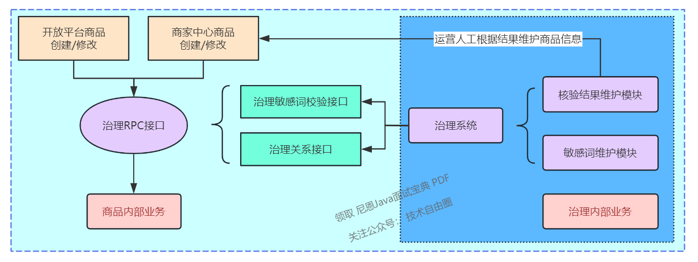 Early governance system business architecture