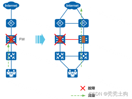 图1 双机部署提升网络可靠性