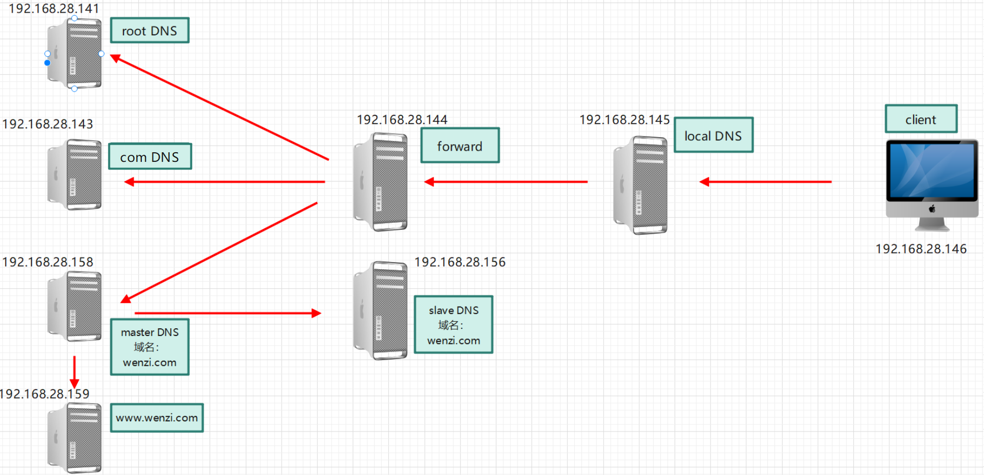 DNS（二）