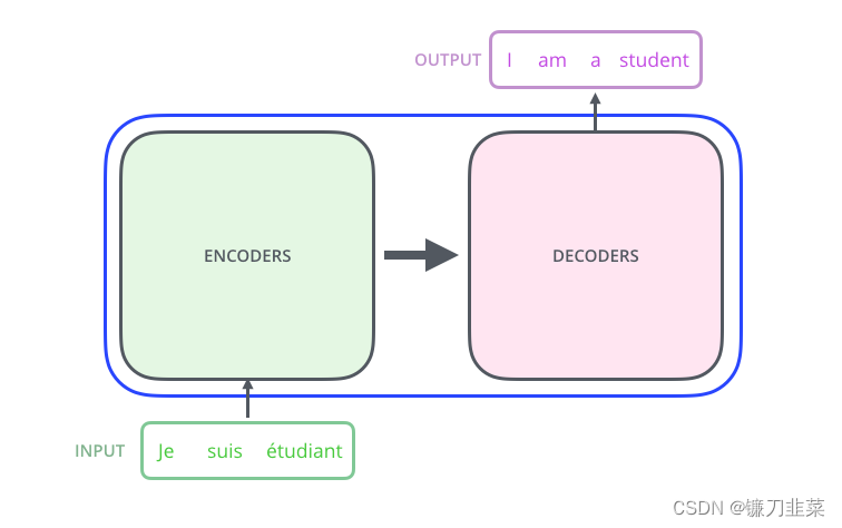 Encoder-Decoder