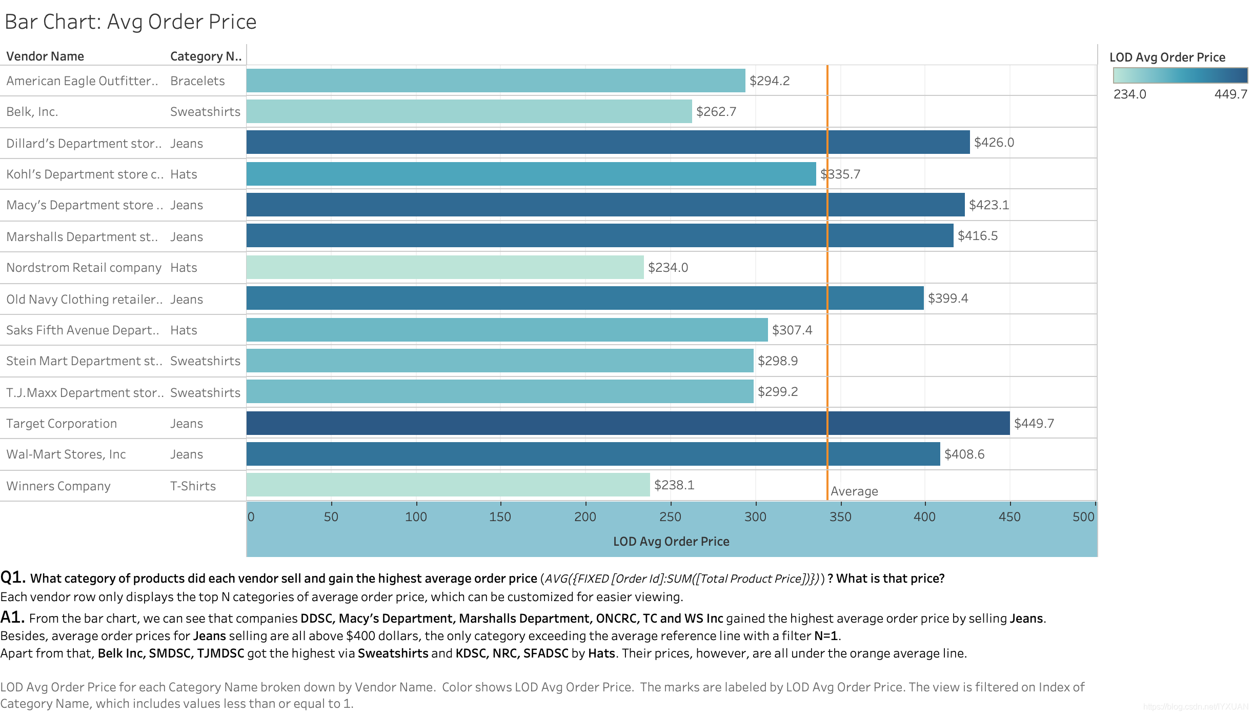 Bar Chart Avg Order Price